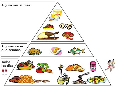 La pirámide de la alimentación
